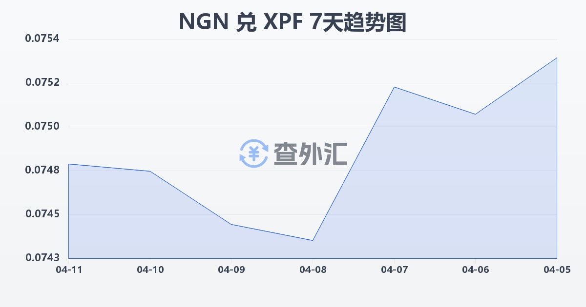 尼日利亚奈拉兑太平洋法郎(NGN/XPF)近7天汇率走势图