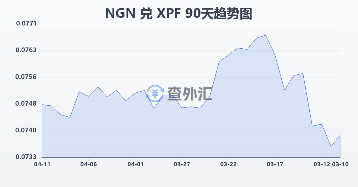尼日利亚奈拉兑太平洋法郎(NGN/XPF)近90天汇率走势图