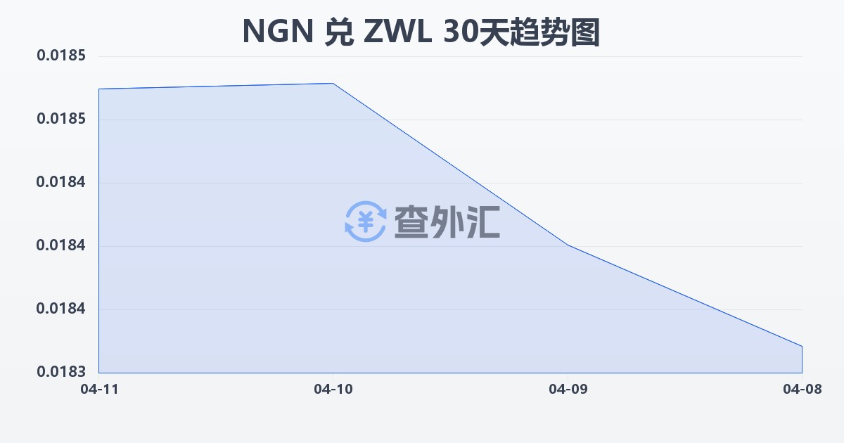 尼日利亚奈拉兑津巴布韦元(NGN/ZWL)近30天汇率走势图