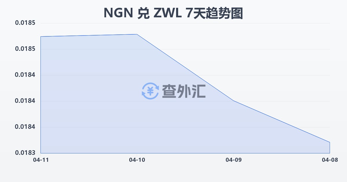 尼日利亚奈拉兑津巴布韦元(NGN/ZWL)近7天汇率走势图