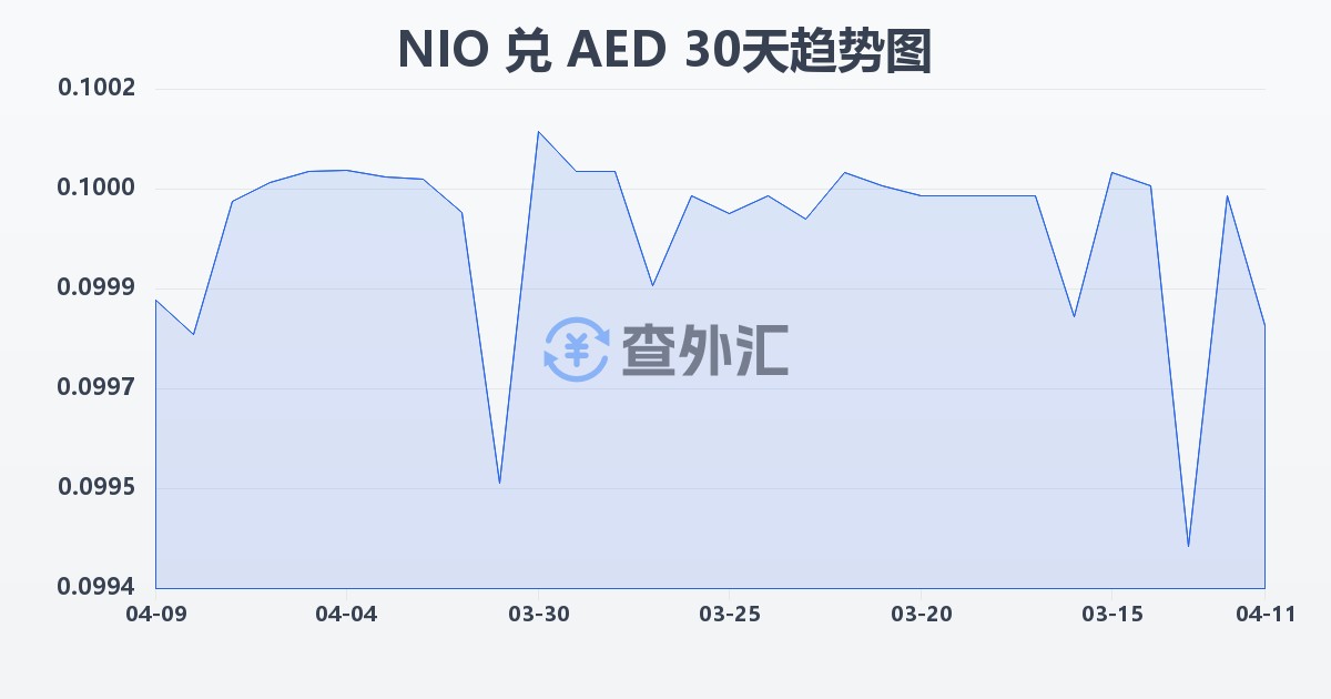 尼加拉瓜科多巴兑阿联酋迪拉姆(NIO/AED)近30天汇率走势图
