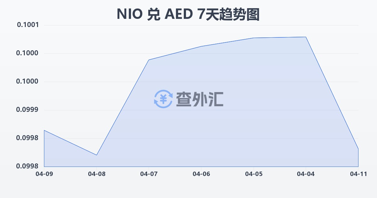 尼加拉瓜科多巴兑阿联酋迪拉姆(NIO/AED)近7天汇率走势图