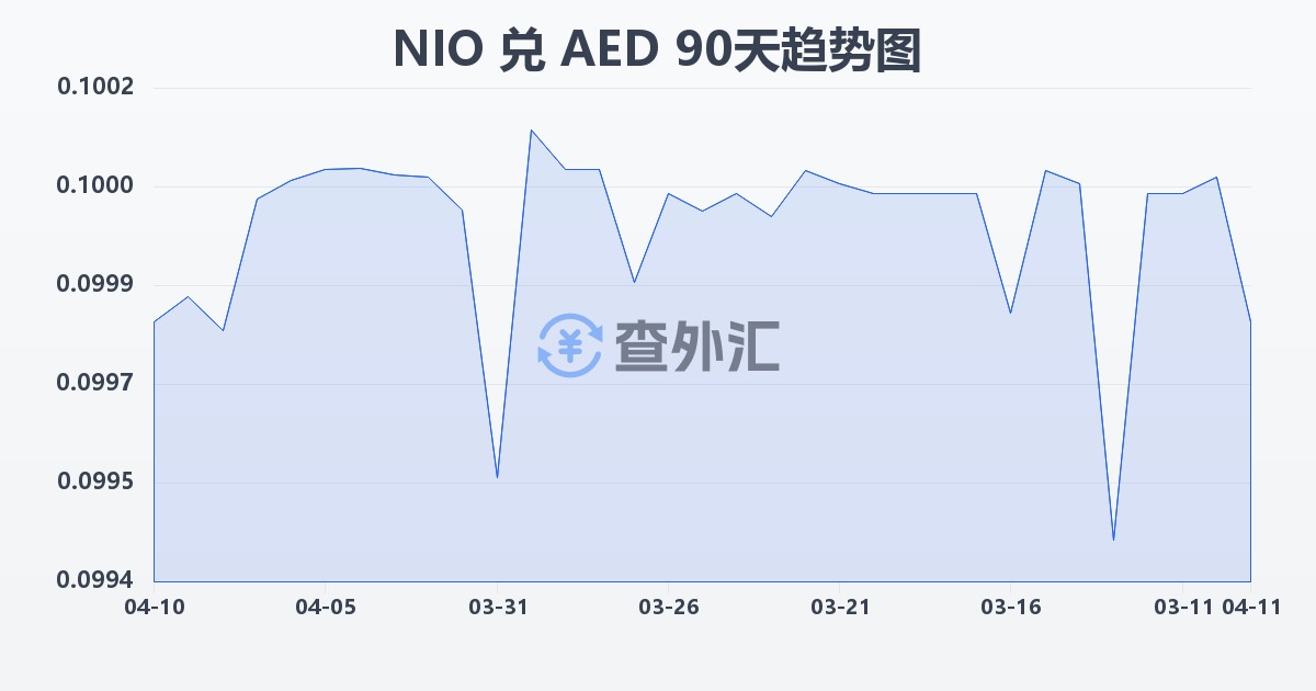 尼加拉瓜科多巴兑阿联酋迪拉姆(NIO/AED)近90天汇率走势图