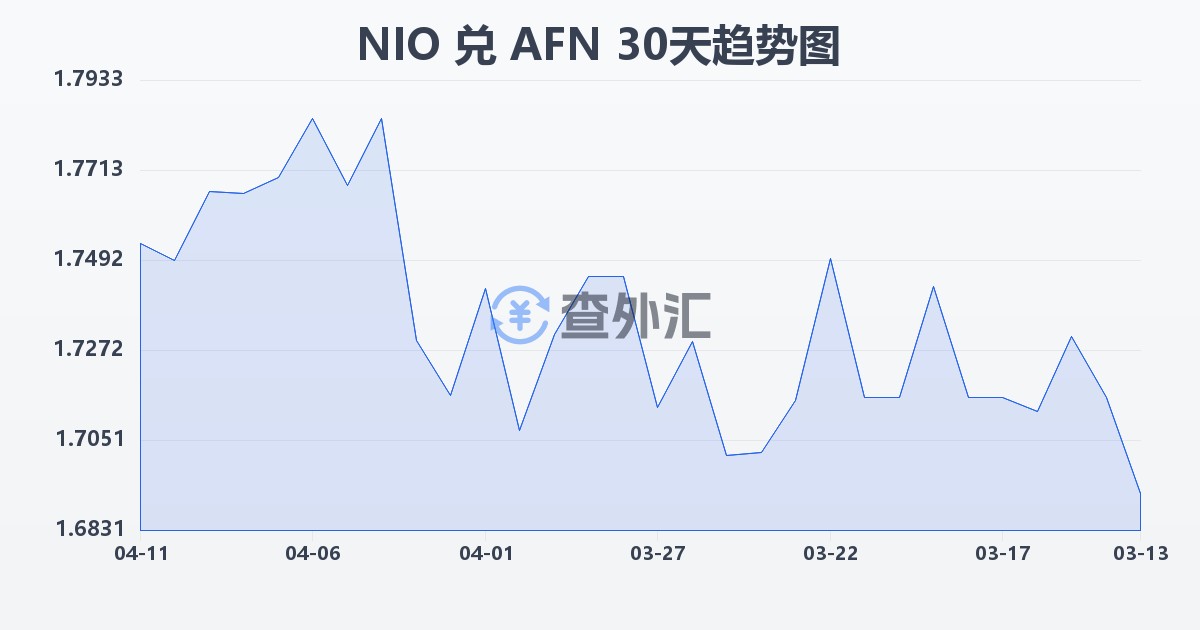 尼加拉瓜科多巴兑阿富汗尼(NIO/AFN)近30天汇率走势图