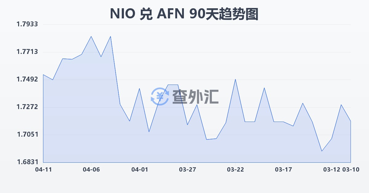 尼加拉瓜科多巴兑阿富汗尼(NIO/AFN)近90天汇率走势图