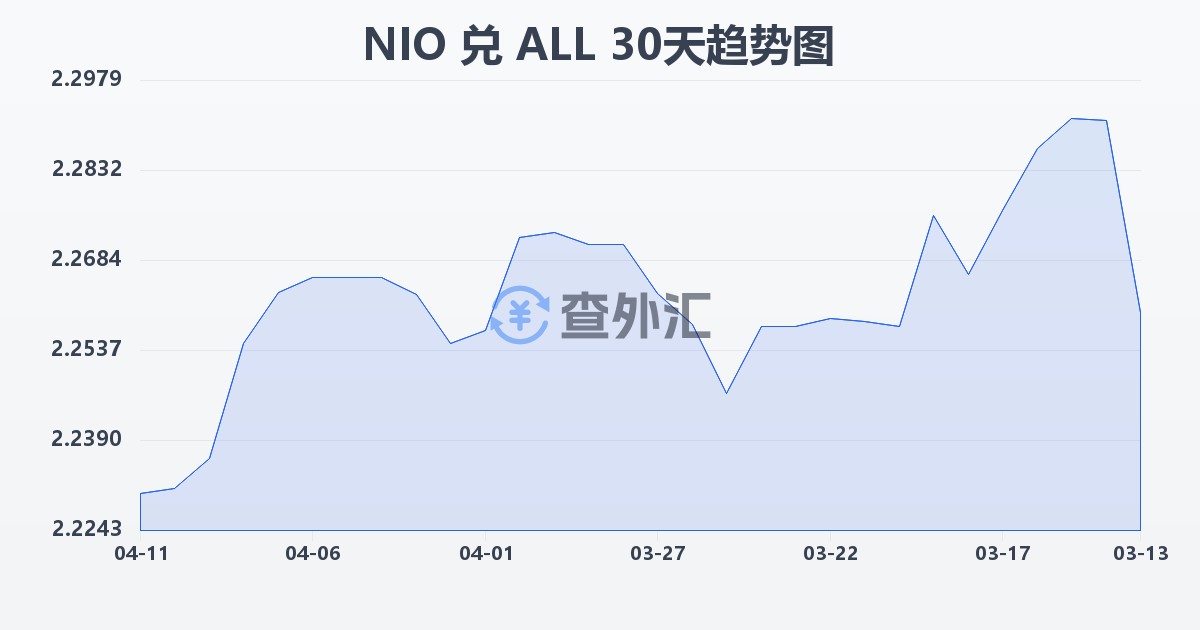 尼加拉瓜科多巴兑阿尔巴尼亚列克(NIO/ALL)近30天汇率走势图