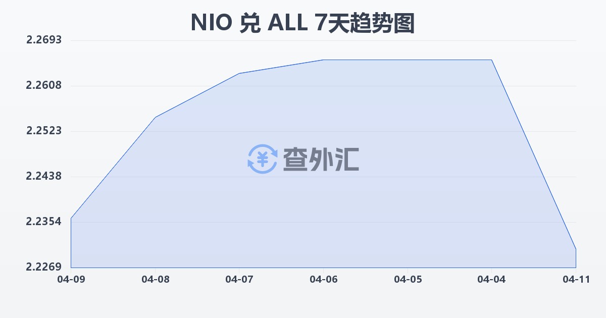 尼加拉瓜科多巴兑阿尔巴尼亚列克(NIO/ALL)近7天汇率走势图