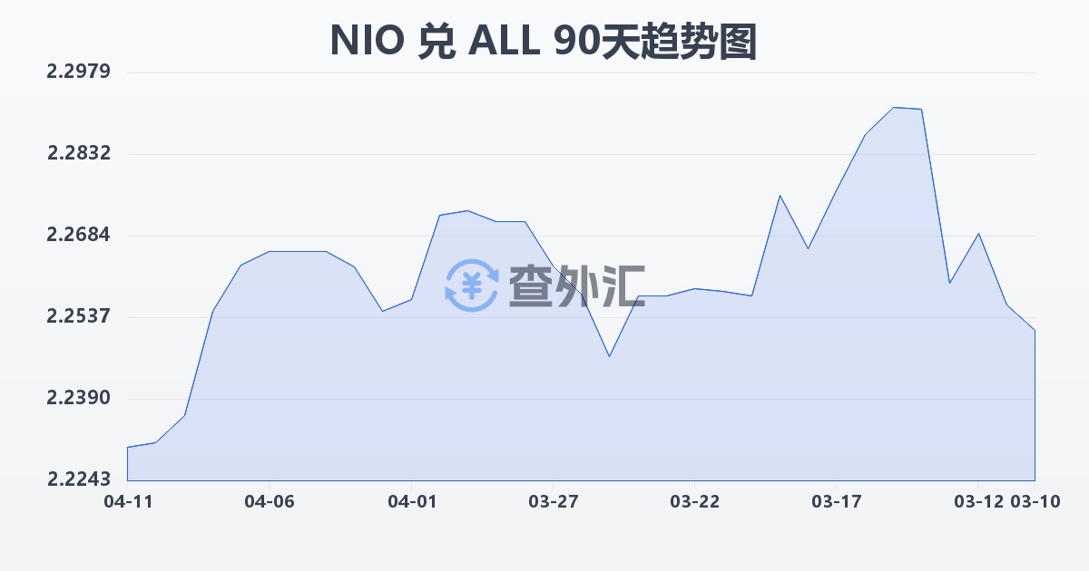 尼加拉瓜科多巴兑阿尔巴尼亚列克(NIO/ALL)近90天汇率走势图