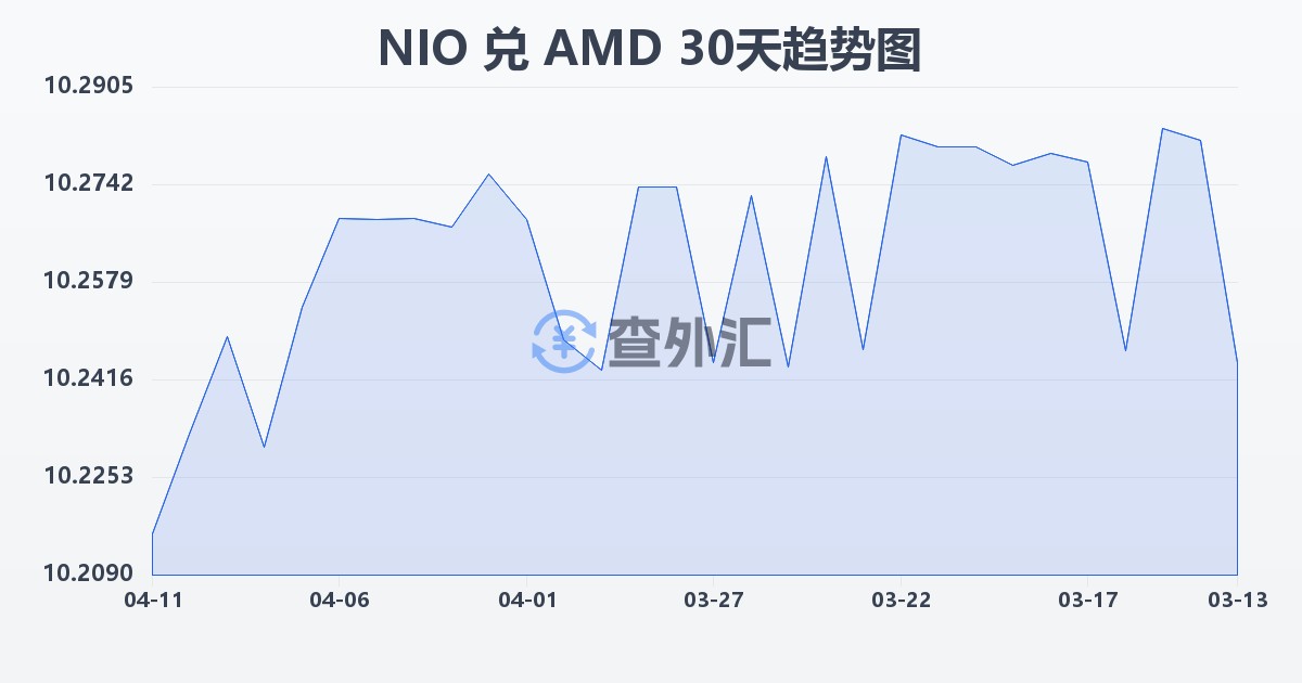 尼加拉瓜科多巴兑亚美尼亚德拉姆(NIO/AMD)近30天汇率走势图