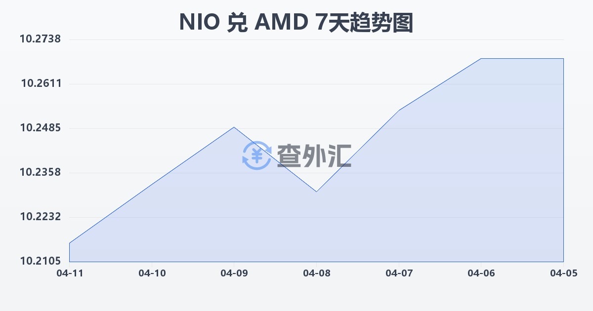 尼加拉瓜科多巴兑亚美尼亚德拉姆(NIO/AMD)近7天汇率走势图
