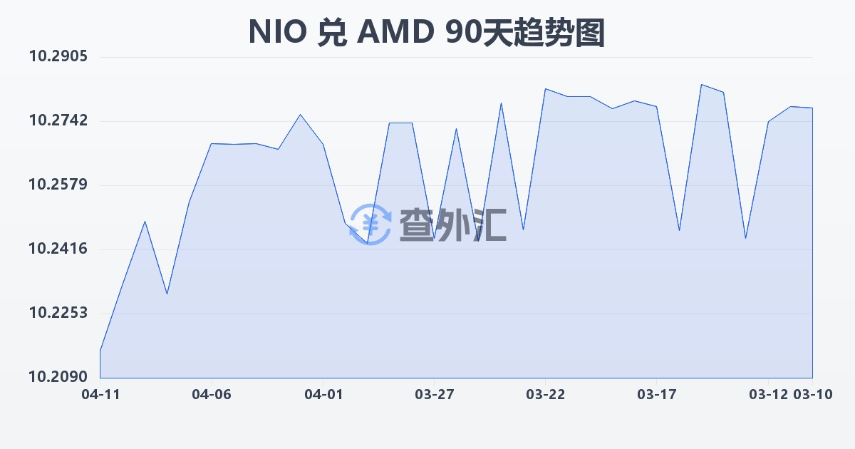 尼加拉瓜科多巴兑亚美尼亚德拉姆(NIO/AMD)近90天汇率走势图