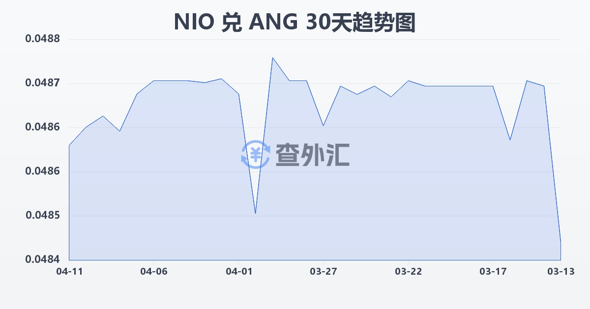 尼加拉瓜科多巴兑荷属安的列斯盾(NIO/ANG)近30天汇率走势图