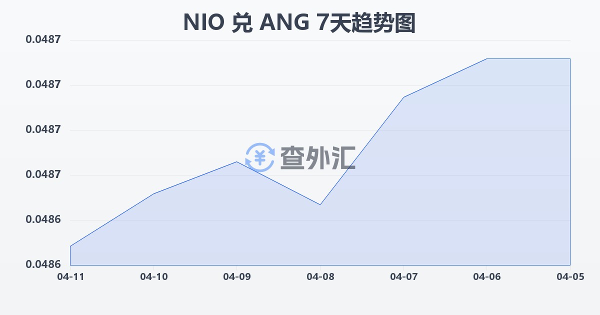 尼加拉瓜科多巴兑荷属安的列斯盾(NIO/ANG)近7天汇率走势图