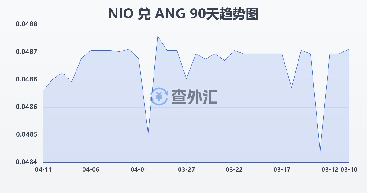 尼加拉瓜科多巴兑荷属安的列斯盾(NIO/ANG)近90天汇率走势图
