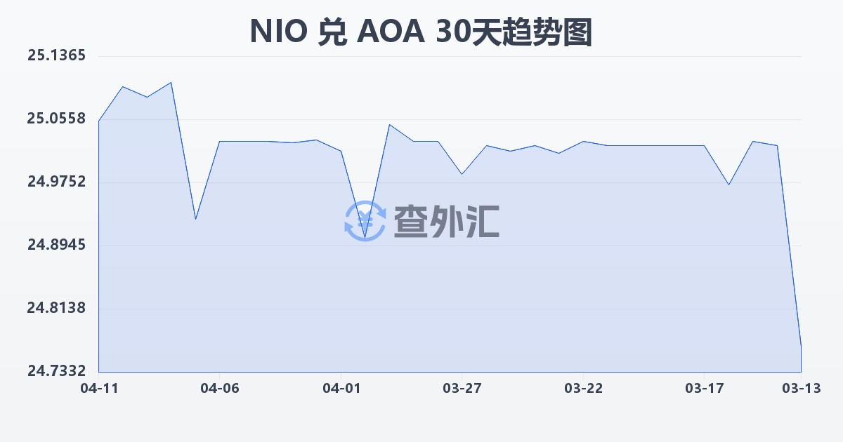 尼加拉瓜科多巴兑安哥拉宽扎(NIO/AOA)近30天汇率走势图