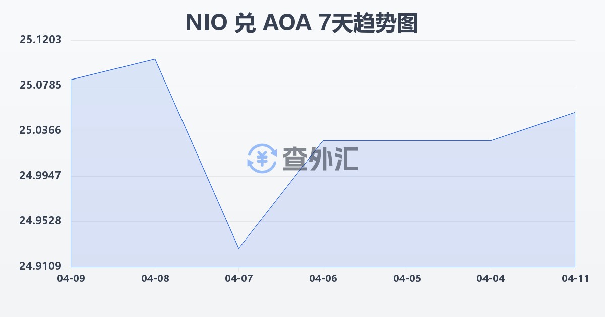 尼加拉瓜科多巴兑安哥拉宽扎(NIO/AOA)近7天汇率走势图