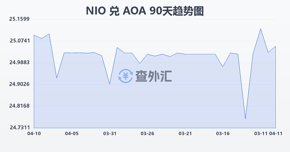 尼加拉瓜科多巴兑安哥拉宽扎(NIO/AOA)近90天汇率走势图