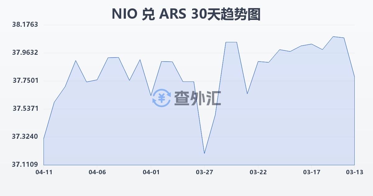 尼加拉瓜科多巴兑阿根廷比索(NIO/ARS)近30天汇率走势图