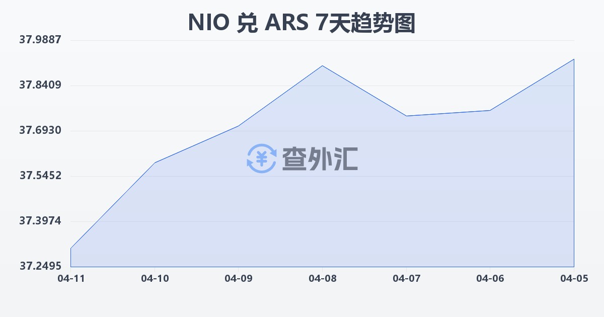 尼加拉瓜科多巴兑阿根廷比索(NIO/ARS)近7天汇率走势图