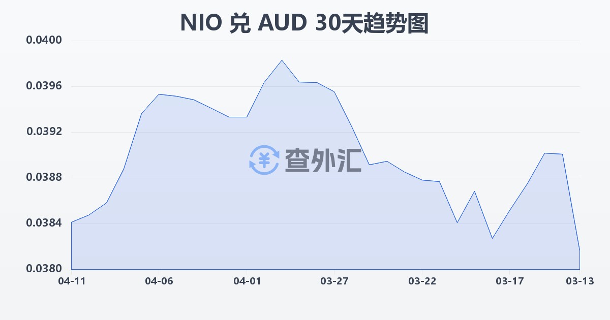 尼加拉瓜科多巴兑澳大利亚元(NIO/AUD)近30天汇率走势图