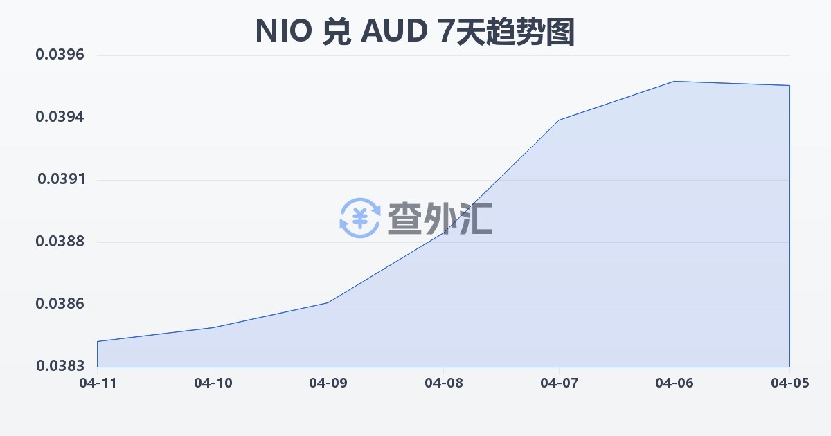 尼加拉瓜科多巴兑澳大利亚元(NIO/AUD)近7天汇率走势图