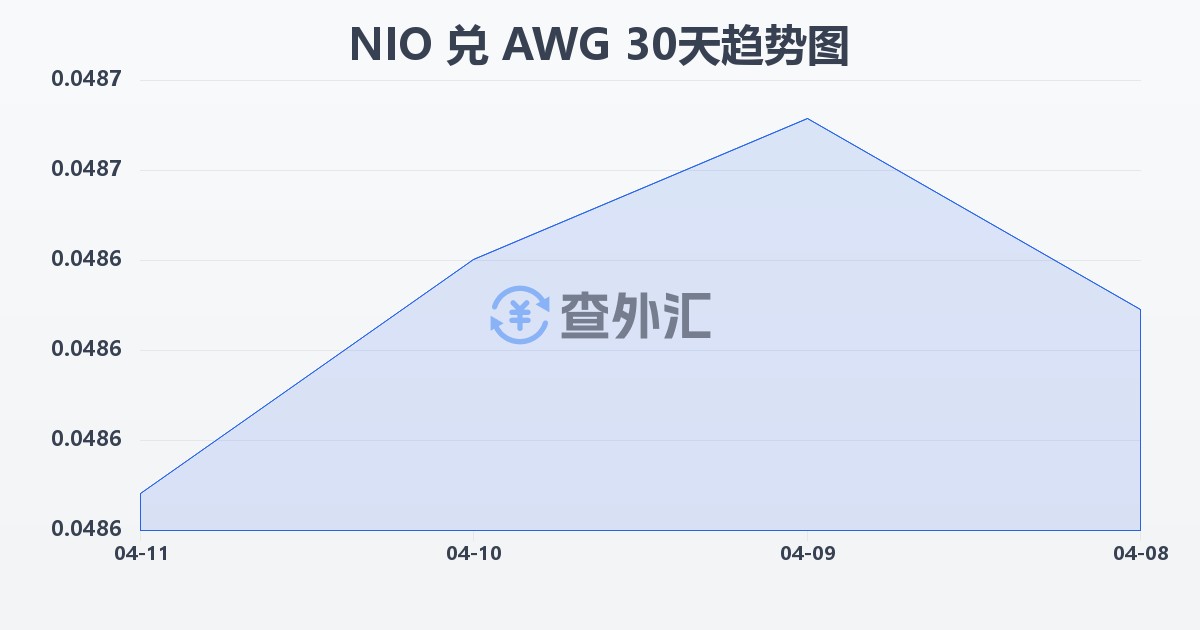 尼加拉瓜科多巴兑阿鲁巴弗罗林(NIO/AWG)近30天汇率走势图
