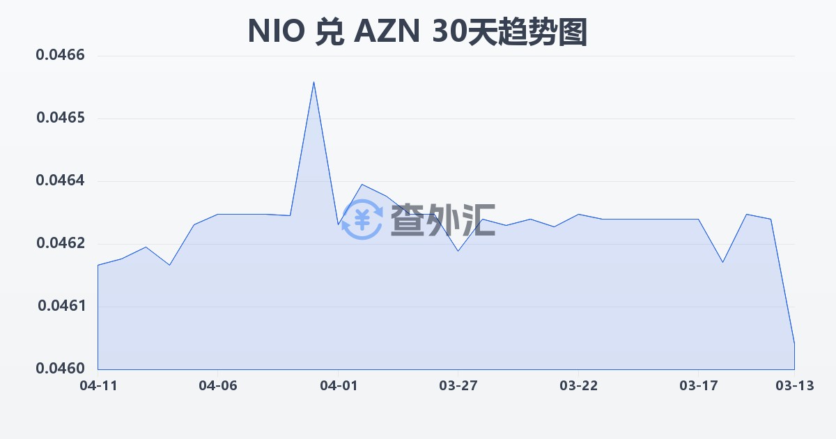尼加拉瓜科多巴兑阿塞拜疆马纳特(NIO/AZN)近30天汇率走势图