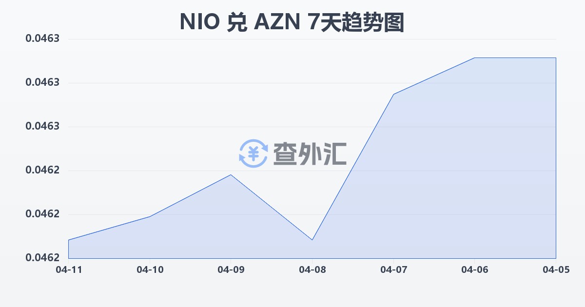 尼加拉瓜科多巴兑阿塞拜疆马纳特(NIO/AZN)近7天汇率走势图