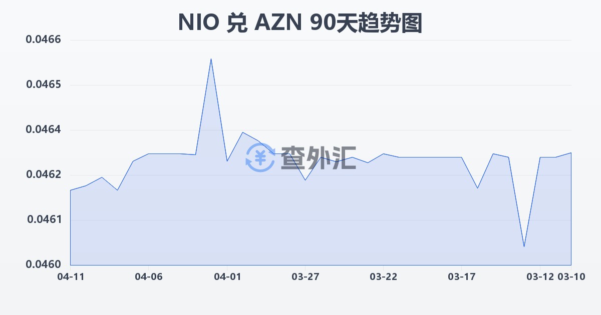 尼加拉瓜科多巴兑阿塞拜疆马纳特(NIO/AZN)近90天汇率走势图