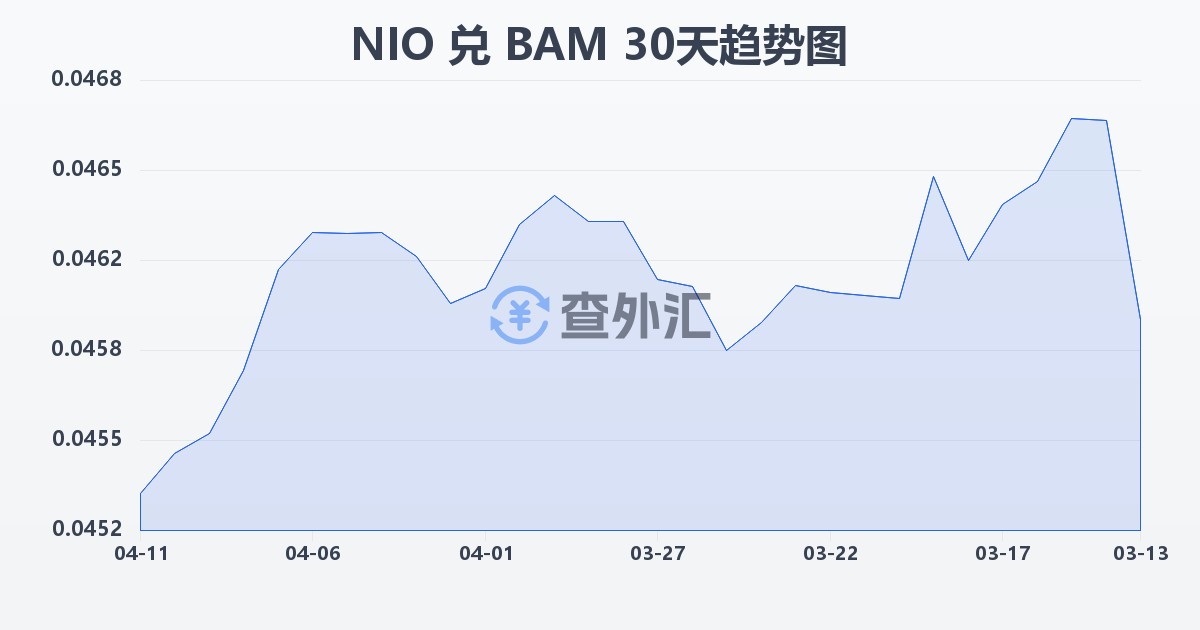 尼加拉瓜科多巴兑波黑可兑换马克(NIO/BAM)近30天汇率走势图