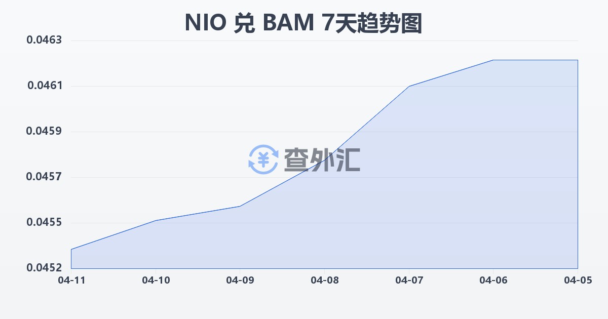 尼加拉瓜科多巴兑波黑可兑换马克(NIO/BAM)近7天汇率走势图