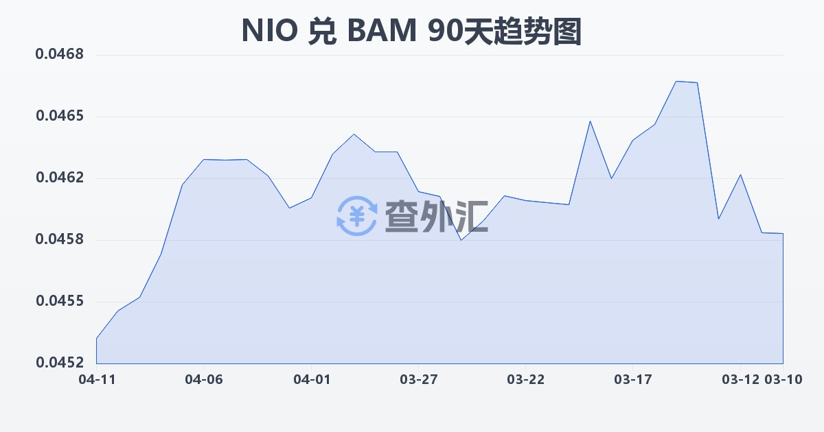 尼加拉瓜科多巴兑波黑可兑换马克(NIO/BAM)近90天汇率走势图