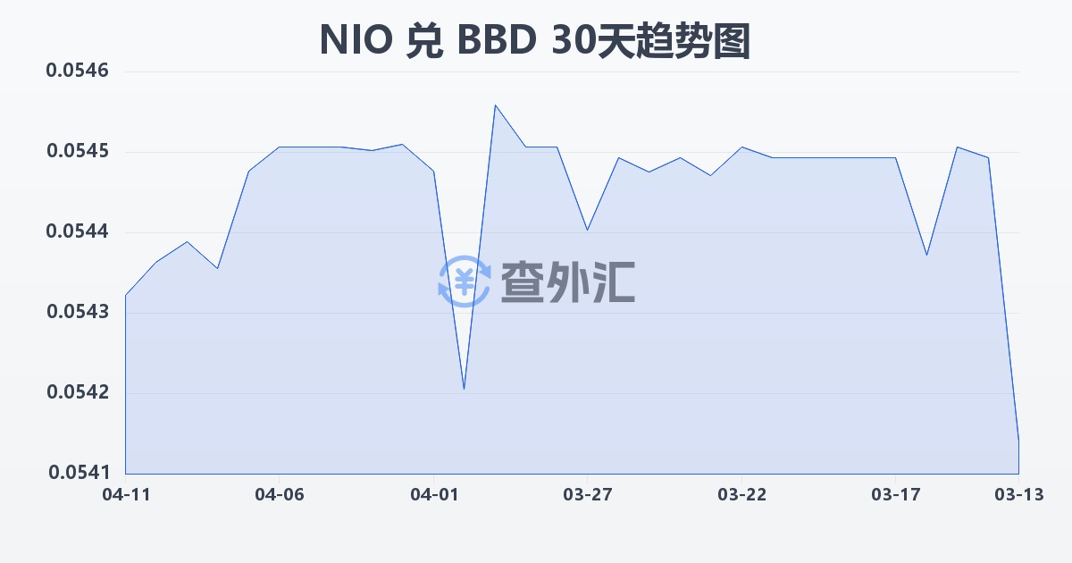 尼加拉瓜科多巴兑巴巴多斯元(NIO/BBD)近30天汇率走势图