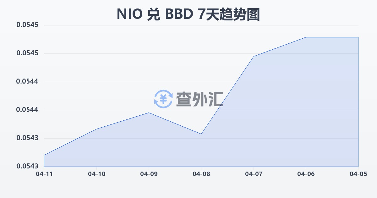 尼加拉瓜科多巴兑巴巴多斯元(NIO/BBD)近7天汇率走势图
