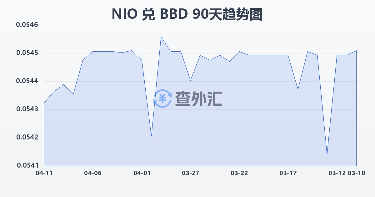 尼加拉瓜科多巴兑巴巴多斯元(NIO/BBD)近90天汇率走势图