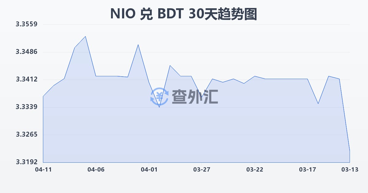 尼加拉瓜科多巴兑孟加拉塔卡(NIO/BDT)近30天汇率走势图