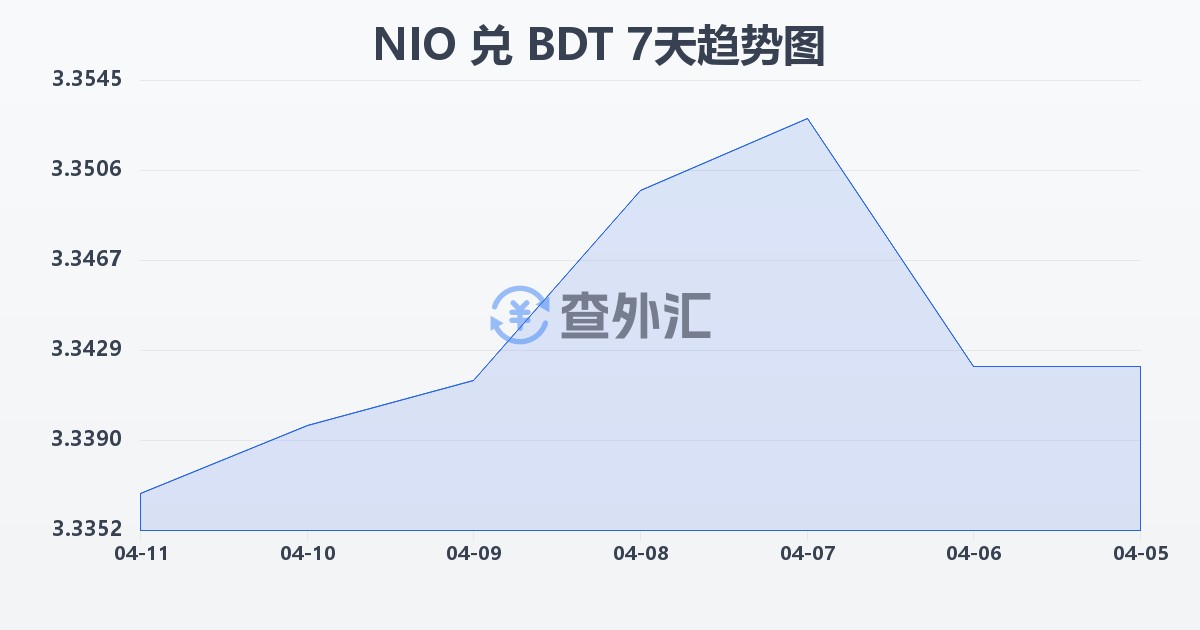 尼加拉瓜科多巴兑孟加拉塔卡(NIO/BDT)近7天汇率走势图