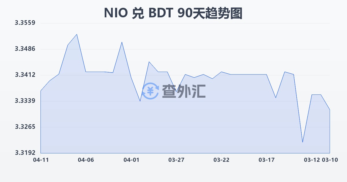 尼加拉瓜科多巴兑孟加拉塔卡(NIO/BDT)近90天汇率走势图
