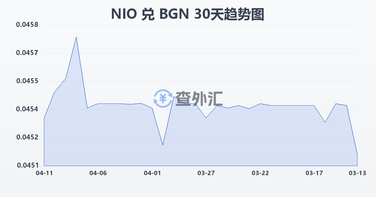 尼加拉瓜科多巴兑保加利亚列弗(NIO/BGN)近30天汇率走势图