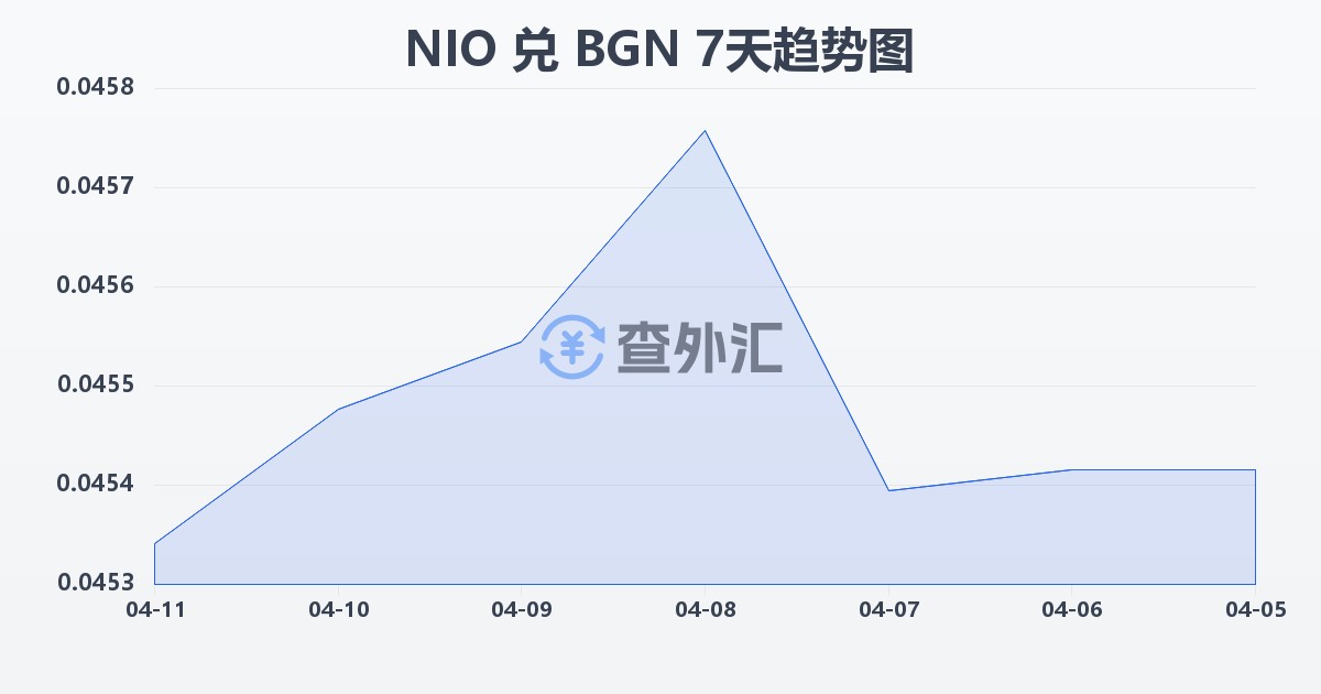 尼加拉瓜科多巴兑保加利亚列弗(NIO/BGN)近7天汇率走势图