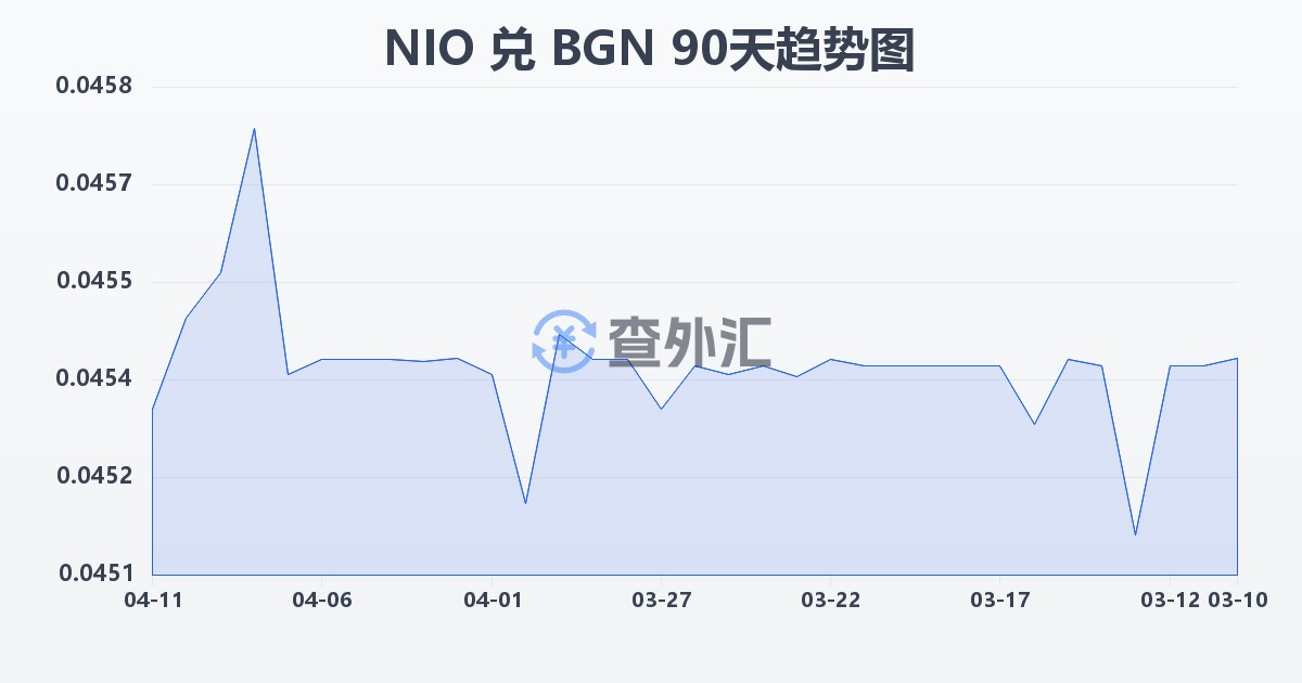 尼加拉瓜科多巴兑保加利亚列弗(NIO/BGN)近90天汇率走势图