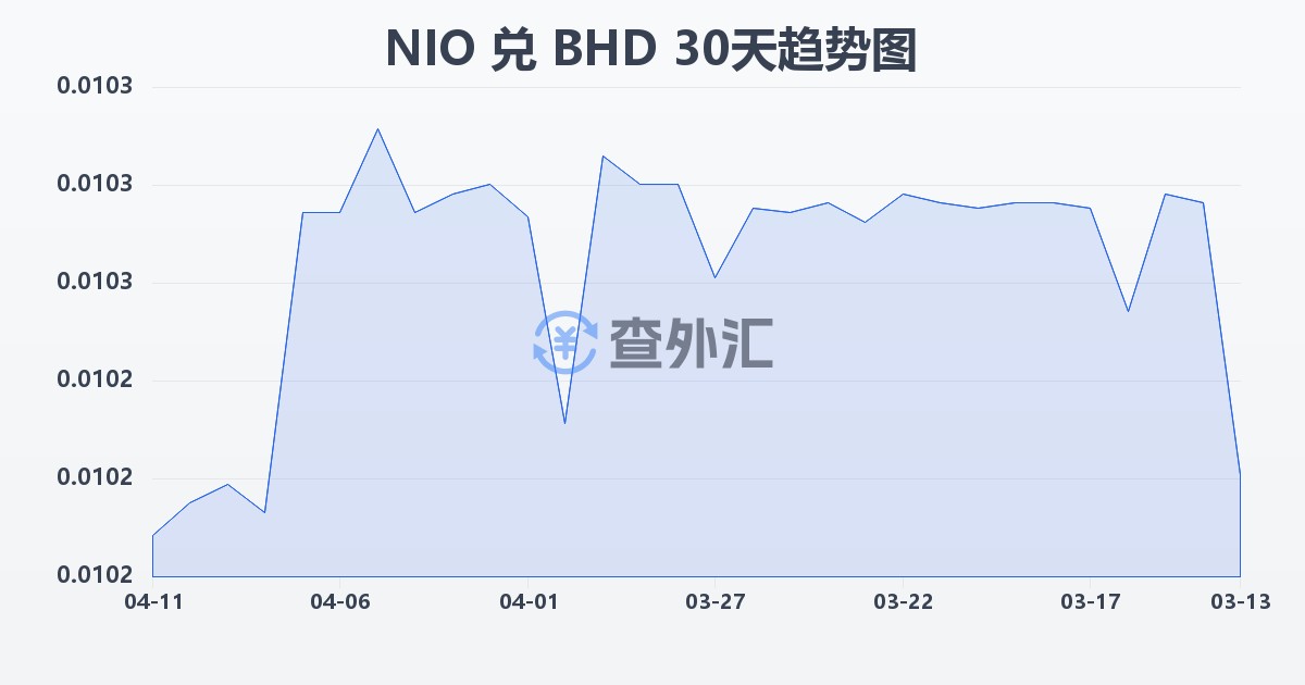 尼加拉瓜科多巴兑巴林第纳尔(NIO/BHD)近30天汇率走势图