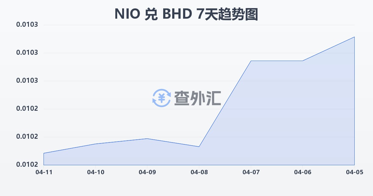 尼加拉瓜科多巴兑巴林第纳尔(NIO/BHD)近7天汇率走势图