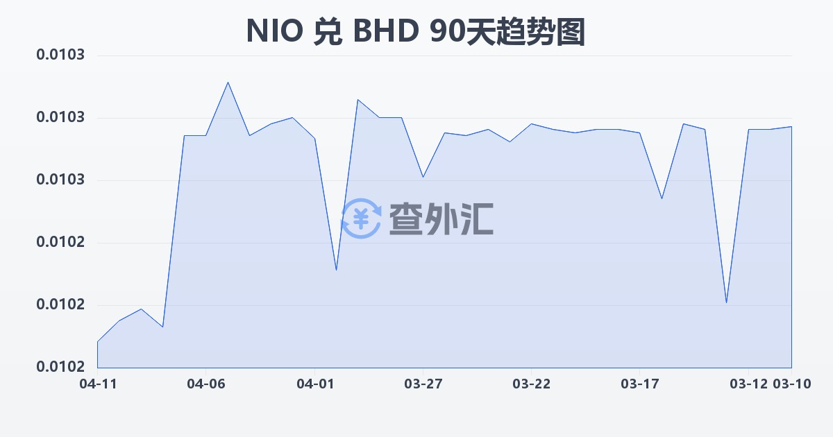 尼加拉瓜科多巴兑巴林第纳尔(NIO/BHD)近90天汇率走势图