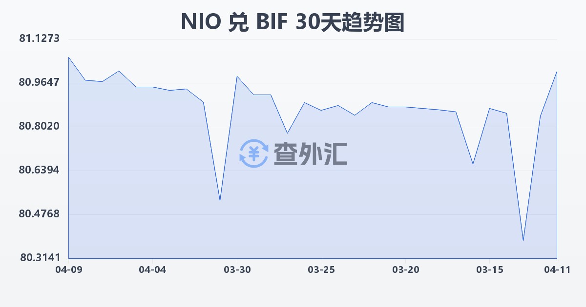 尼加拉瓜科多巴兑布隆迪法郎(NIO/BIF)近30天汇率走势图