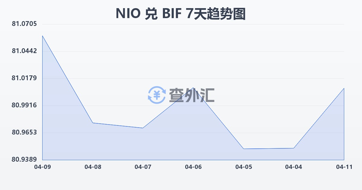 尼加拉瓜科多巴兑布隆迪法郎(NIO/BIF)近7天汇率走势图