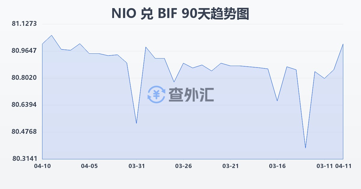 尼加拉瓜科多巴兑布隆迪法郎(NIO/BIF)近90天汇率走势图