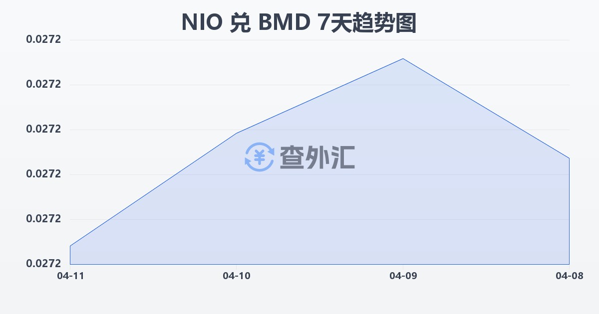 尼加拉瓜科多巴兑百慕大元(NIO/BMD)近7天汇率走势图