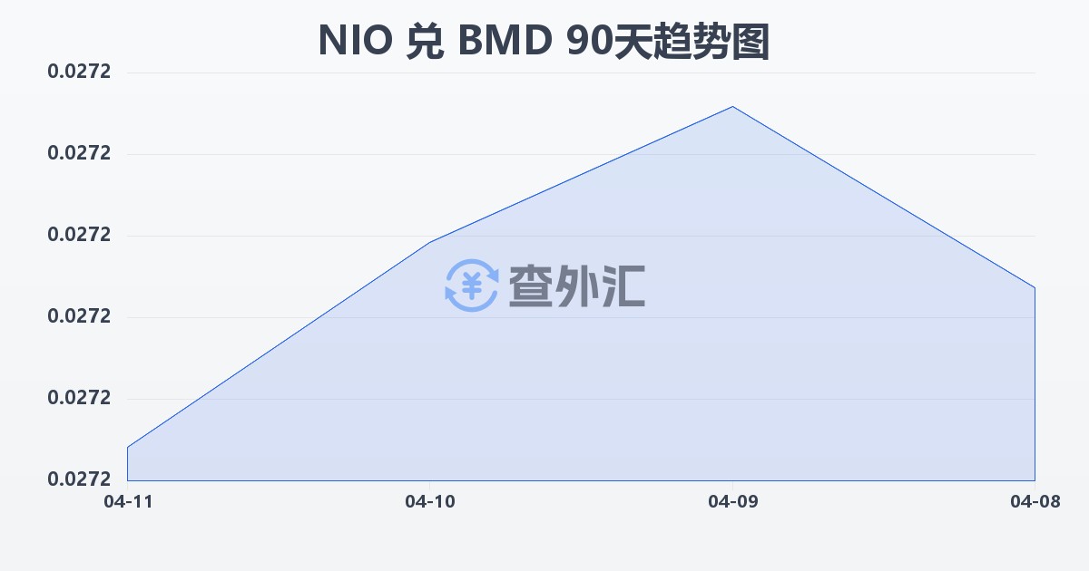 尼加拉瓜科多巴兑百慕大元(NIO/BMD)近90天汇率走势图