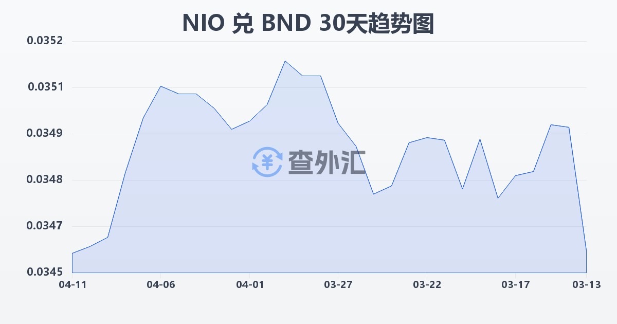 尼加拉瓜科多巴兑文莱元(NIO/BND)近30天汇率走势图